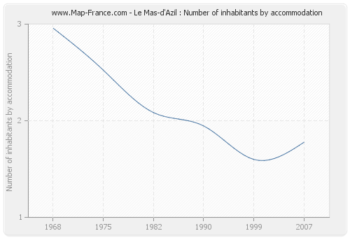 Le Mas-d'Azil : Number of inhabitants by accommodation
